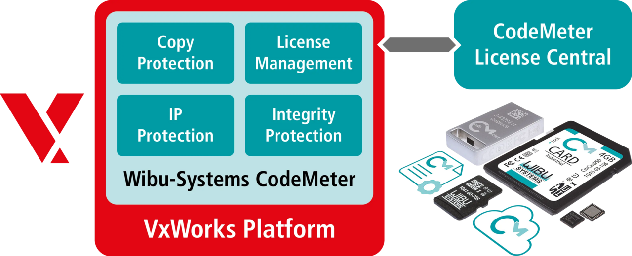 Integration of CodeMeter with VxWorks - Wibu-Systems