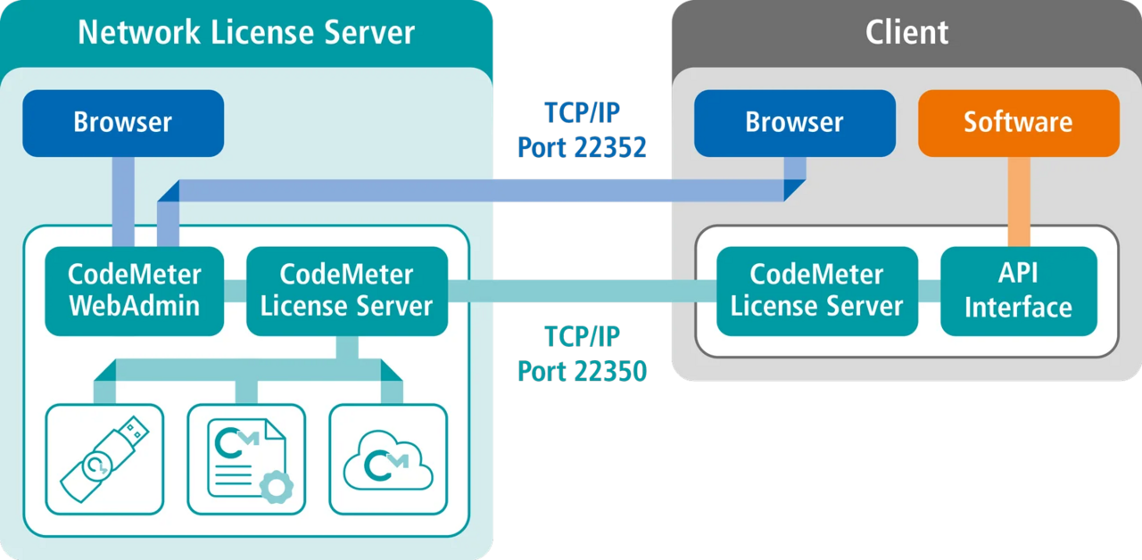 CodeMeter｜ネットワークライセンスサーバー - Wibu-Systems
