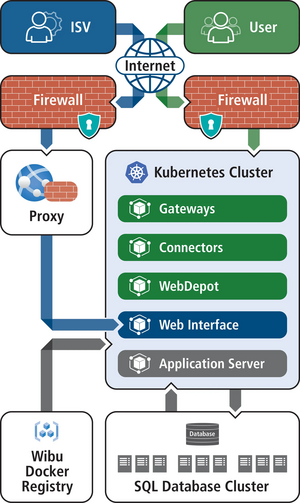 CodeMeter License Central 5.1: Cloud-Agnostic, Scalable, and Future ...
