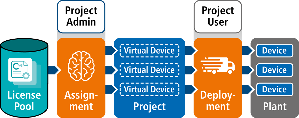 Codemeter License Reporting Project Management in CodeMeter License Portal - Wibu-Systems