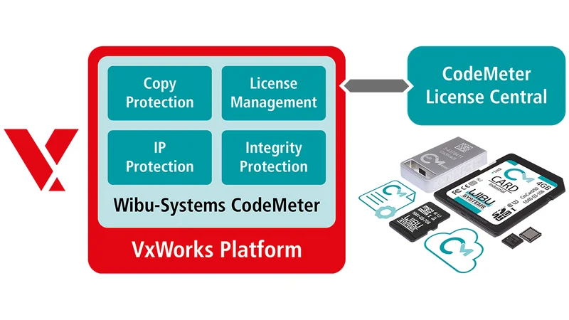 Vxworks Learning Kit Kit for VxWorks - Wibu-Systems