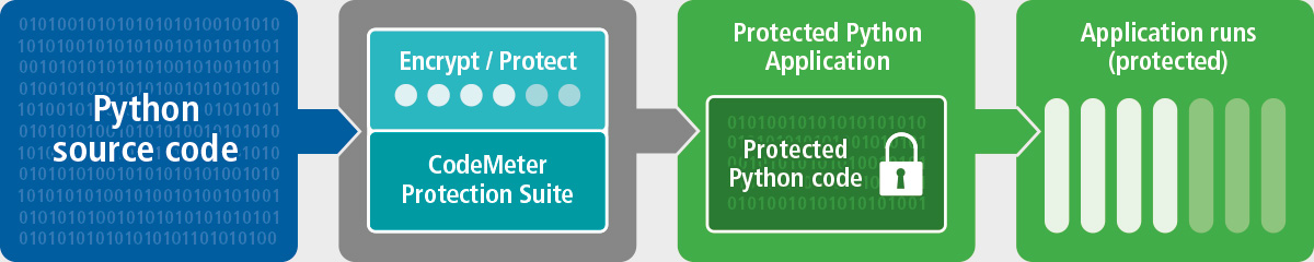 AxProtector Python Illustration of AxProtector for Python applications basic configuration