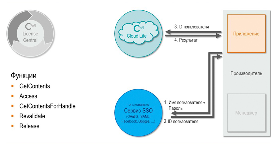 Простое API Простое API