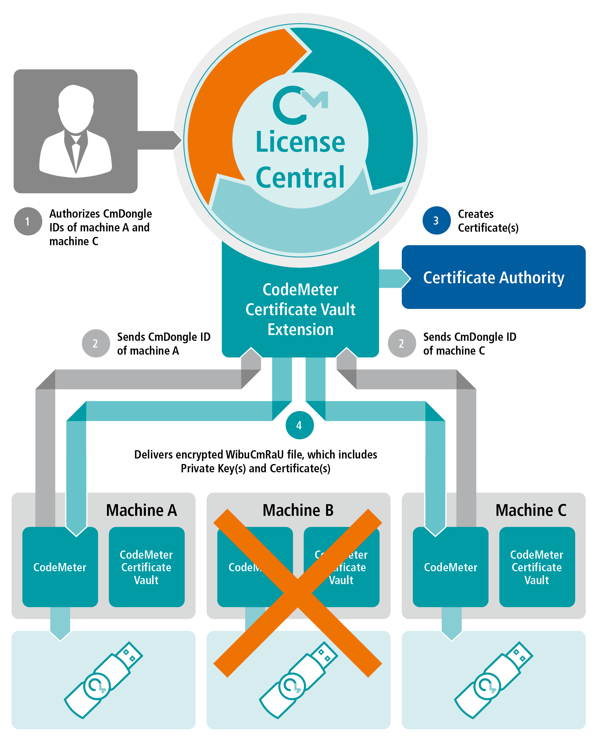 200116 Certificate Vault Charts.indd CodeMeter License Central